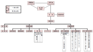 組織・機構図