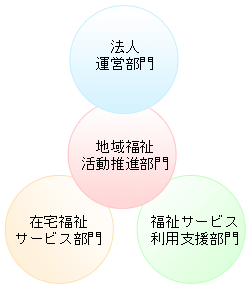 法人各部門