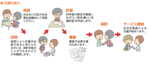 支援の流れ