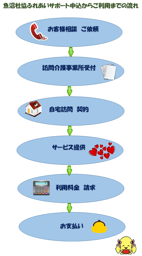 ふれあいサポートご利用の流れ